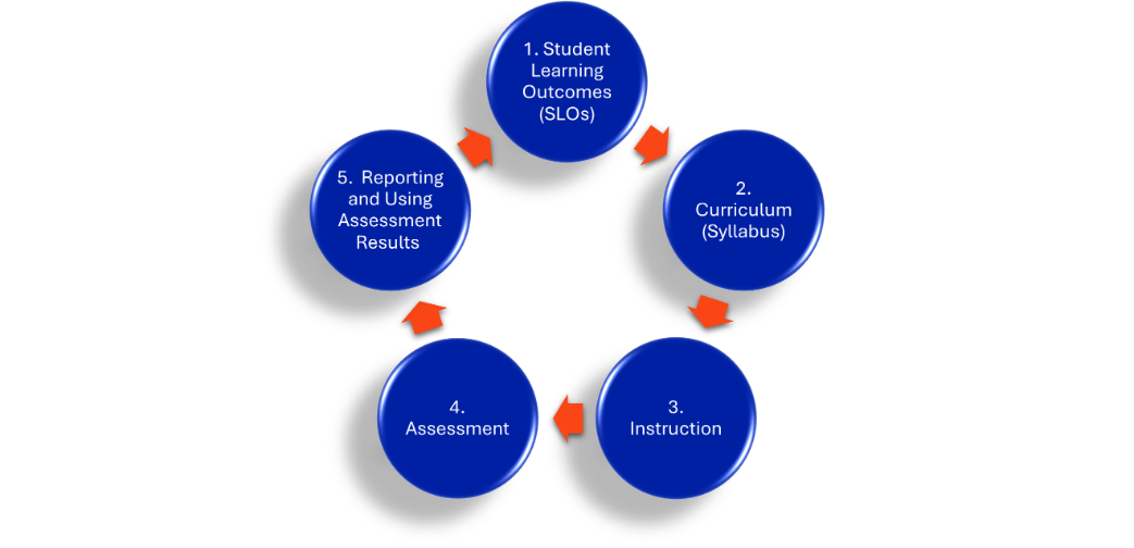 Teaching, learning and assessment model of continuous improvement. From the top going clockwise: Student Learning Outcomes, Curriculum, Instruction, Assessment, Reporting and Using Assessment Results.